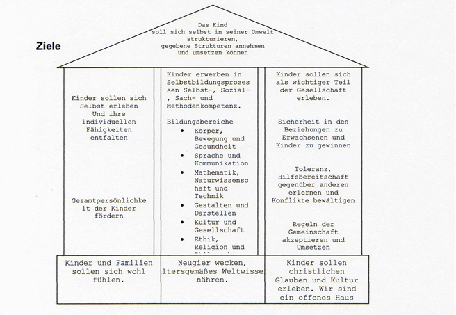 Ziele des Kindergartens